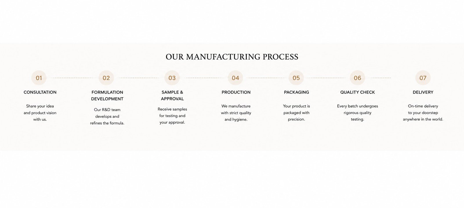 Our manufacturing process — consultation, formulation development, sample and approval, production, packaging, quality check, delivery.